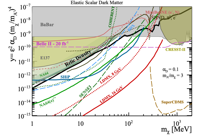 Vector portal: Dark Photon into scalar Dark Matter