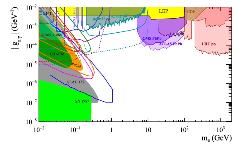 axions with photon coupling (high E)