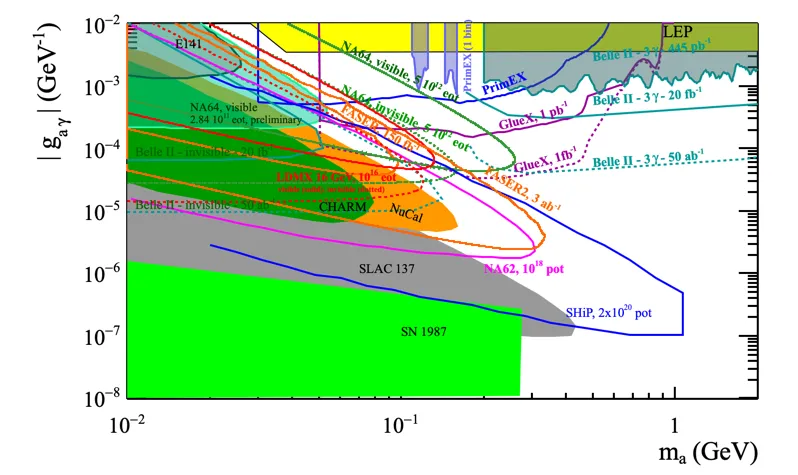 axions with photon couplings: low E