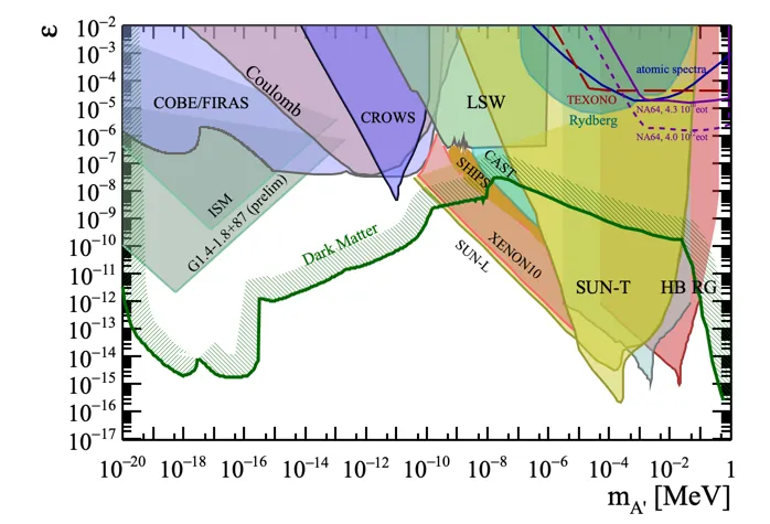 Dark photon as ultra-light Dark Matter