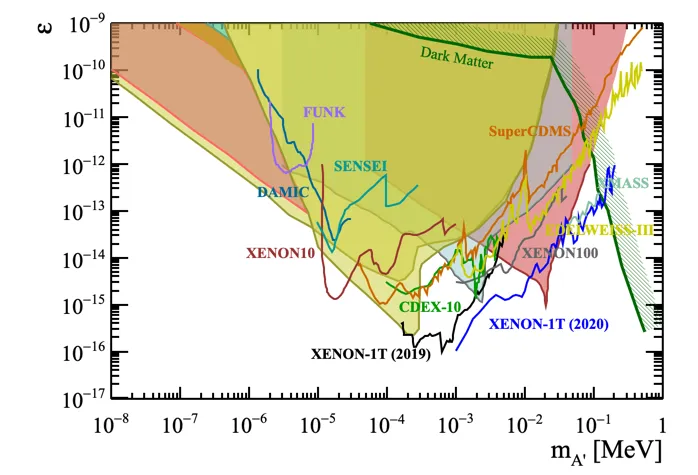 Dark photon as ultra-light DM: zoom in the range of DD