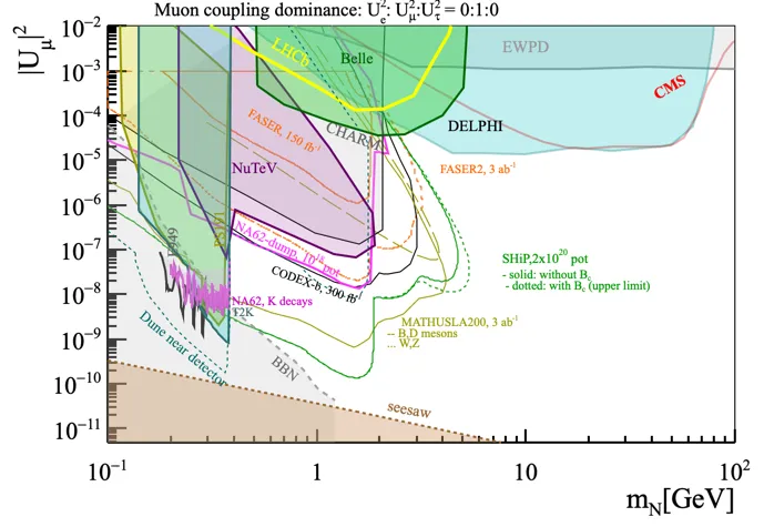 HNL: second generation