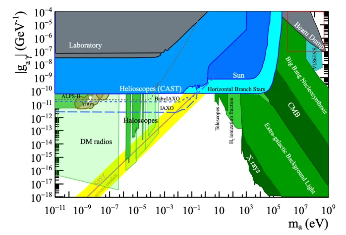 axions: full view