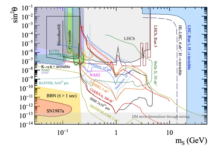 Scalar portal: window in the MeV-GeV range.