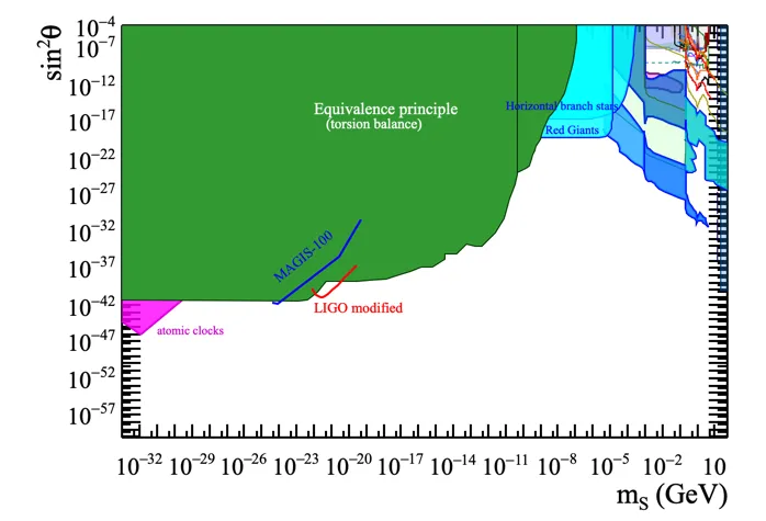 Dark scalar mixing with the Higgs, range of equivalence principle.