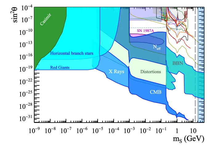 Dark scalar mixing with the Higgs (range of stellar constraints).